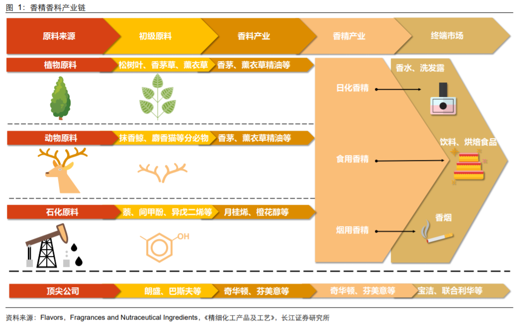 香精與香料(18)——消費(fèi)飄香，龍頭掘金，國產(chǎn)崛起