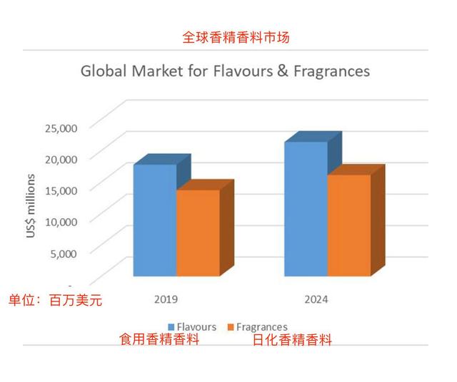 全球香精香料行業(yè)發(fā)展的9個要點