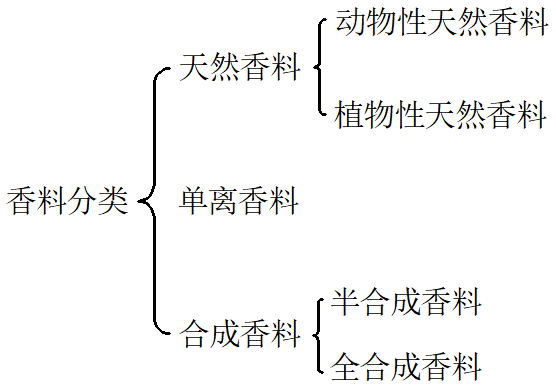 香精與香料 (1)-香料、香精及其分類