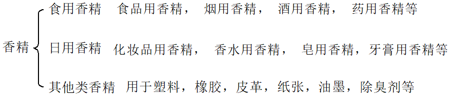 香精與香料 (1)-香料、香精及其分類