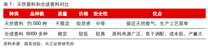 香精與香料(18)——消費(fèi)飄香，龍頭掘金，國產(chǎn)崛起