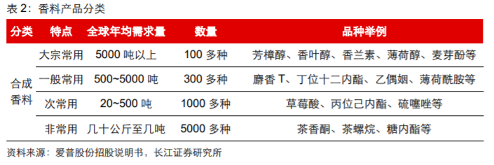 香精與香料(18)——消費(fèi)飄香，龍頭掘金，國產(chǎn)崛起