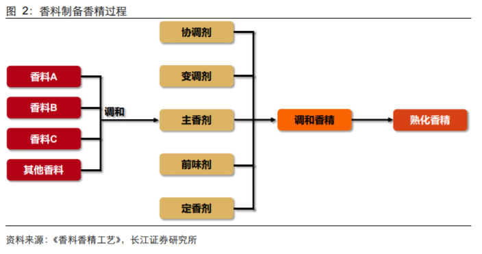 香精與香料(18)——消費(fèi)飄香，龍頭掘金，國產(chǎn)崛起