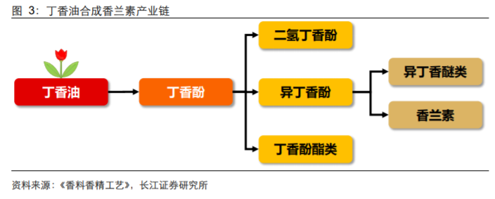 香精與香料(18)——消費(fèi)飄香，龍頭掘金，國產(chǎn)崛起