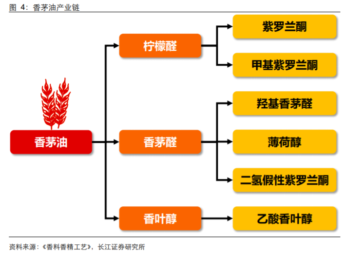 香精與香料(18)——消費(fèi)飄香，龍頭掘金，國產(chǎn)崛起