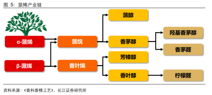 香精與香料(18)——消費(fèi)飄香，龍頭掘金，國產(chǎn)崛起