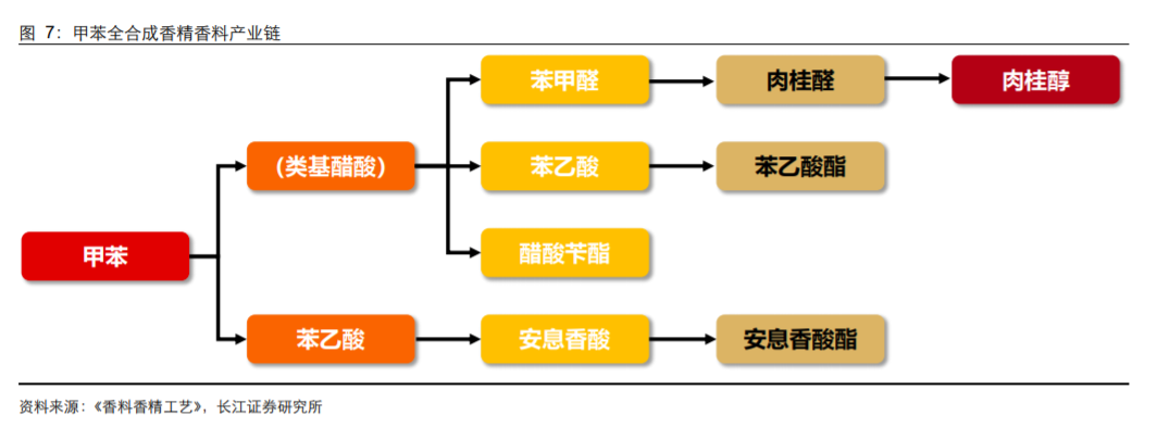 香精與香料(18)——消費(fèi)飄香，龍頭掘金，國產(chǎn)崛起