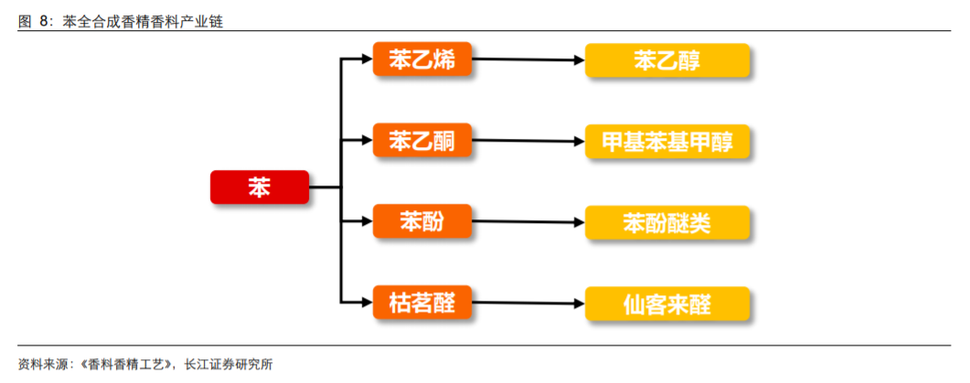 香精與香料(18)——消費(fèi)飄香，龍頭掘金，國產(chǎn)崛起