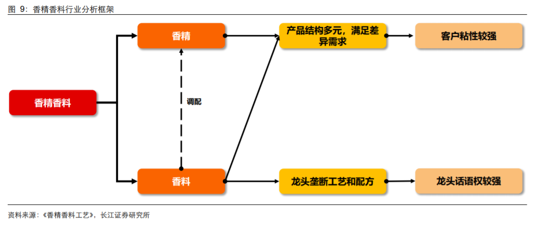 香精與香料(18)——消費(fèi)飄香，龍頭掘金，國產(chǎn)崛起