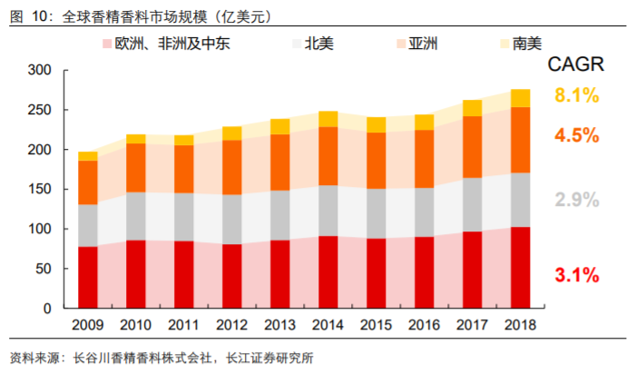 香精與香料(18)——消費(fèi)飄香，龍頭掘金，國產(chǎn)崛起