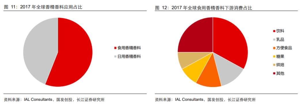 香精與香料(18)——消費(fèi)飄香，龍頭掘金，國產(chǎn)崛起