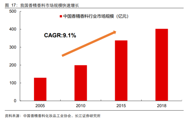 香精與香料(18)——消費(fèi)飄香，龍頭掘金，國產(chǎn)崛起