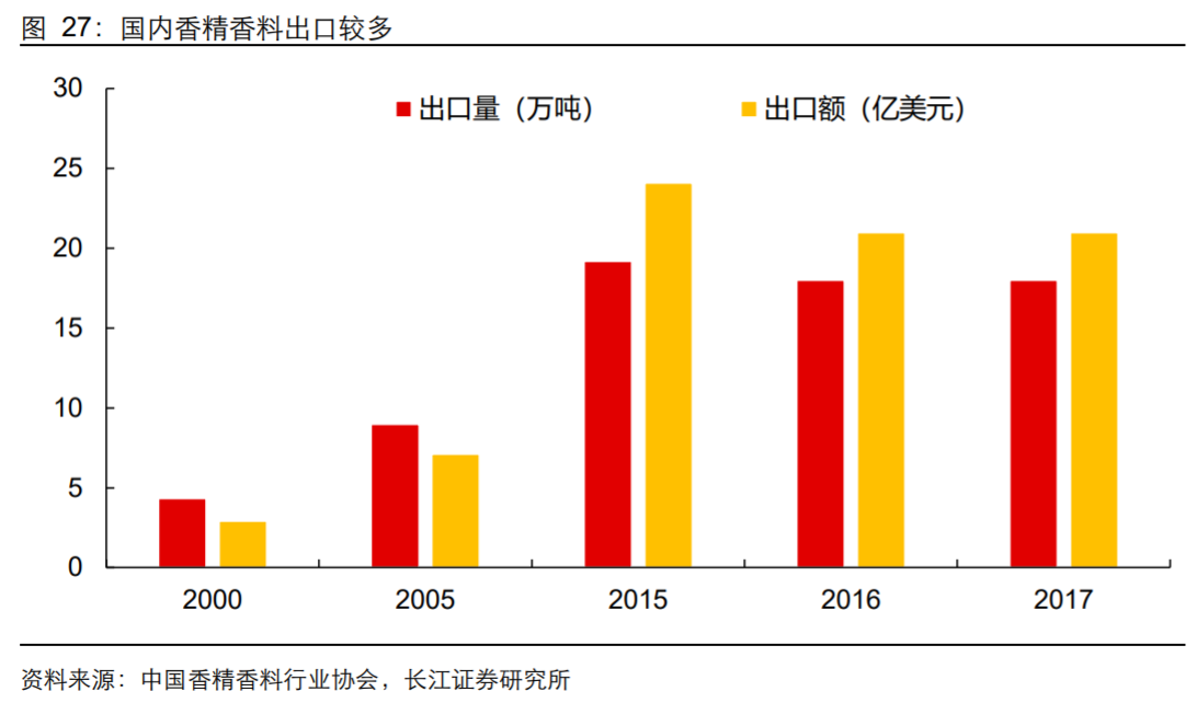 香精與香料(18)——消費(fèi)飄香，龍頭掘金，國產(chǎn)崛起