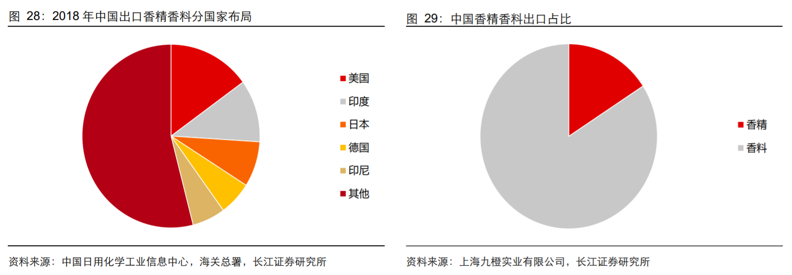 香精與香料(18)——消費(fèi)飄香，龍頭掘金，國產(chǎn)崛起