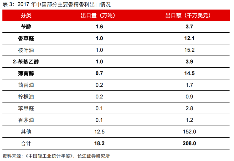 香精與香料(18)——消費(fèi)飄香，龍頭掘金，國產(chǎn)崛起