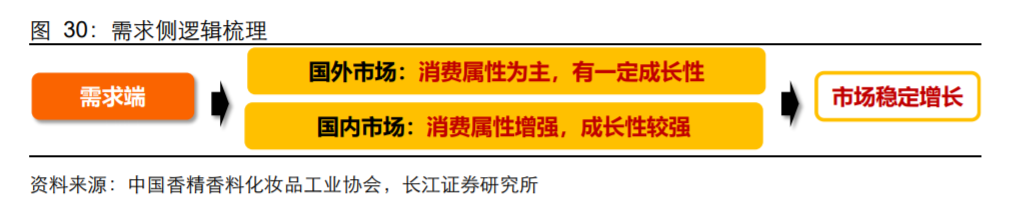 香精與香料(18)——消費(fèi)飄香，龍頭掘金，國產(chǎn)崛起