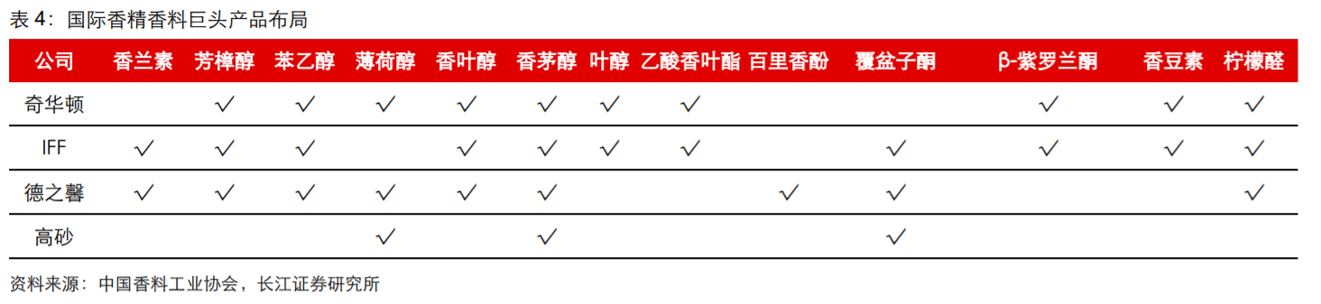 香精與香料(18)——消費(fèi)飄香，龍頭掘金，國產(chǎn)崛起