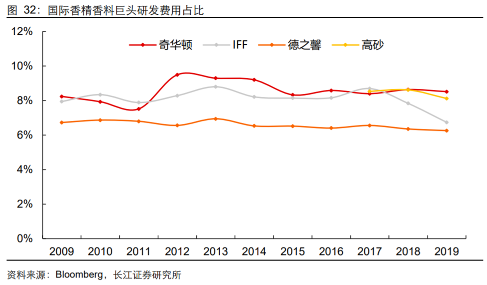 香精與香料(18)——消費(fèi)飄香，龍頭掘金，國產(chǎn)崛起