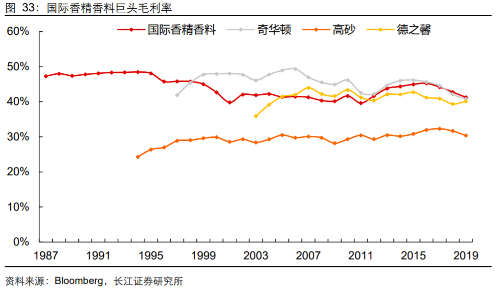 香精與香料(18)——消費(fèi)飄香，龍頭掘金，國產(chǎn)崛起