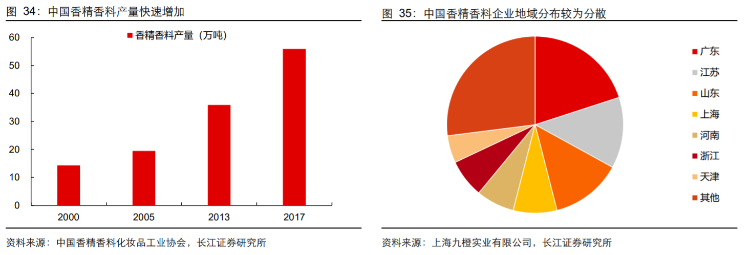 香精與香料(18)——消費(fèi)飄香，龍頭掘金，國產(chǎn)崛起