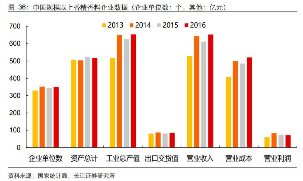 香精與香料(18)——消費(fèi)飄香，龍頭掘金，國產(chǎn)崛起