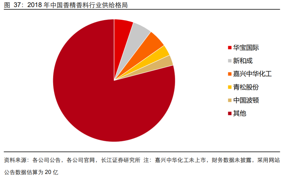 香精與香料(18)——消費(fèi)飄香，龍頭掘金，國產(chǎn)崛起