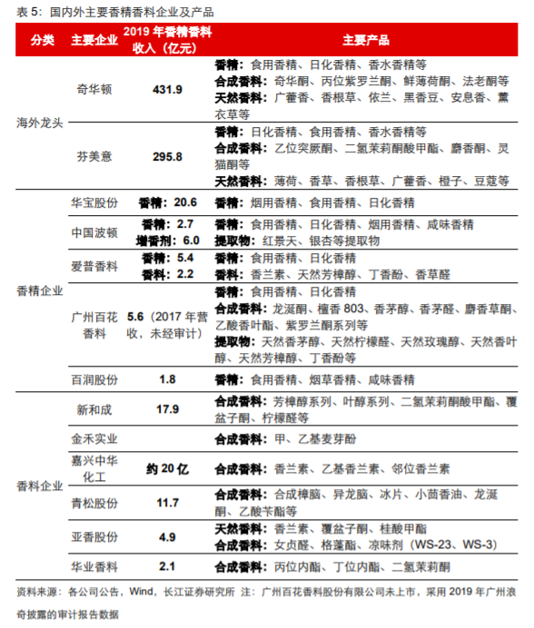 香精與香料(18)——消費(fèi)飄香，龍頭掘金，國產(chǎn)崛起