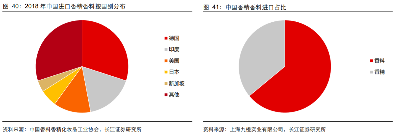 香精與香料(18)——消費(fèi)飄香，龍頭掘金，國產(chǎn)崛起