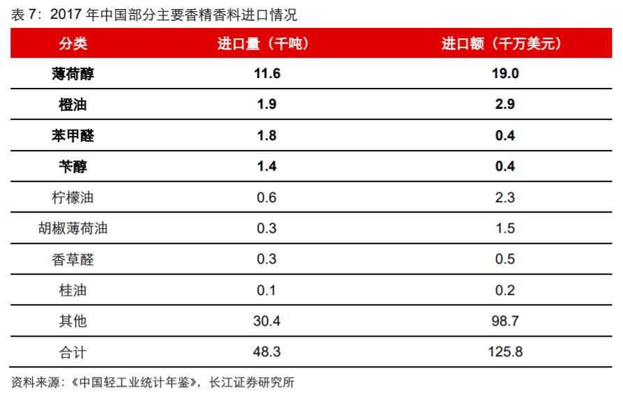 香精與香料(18)——消費(fèi)飄香，龍頭掘金，國產(chǎn)崛起