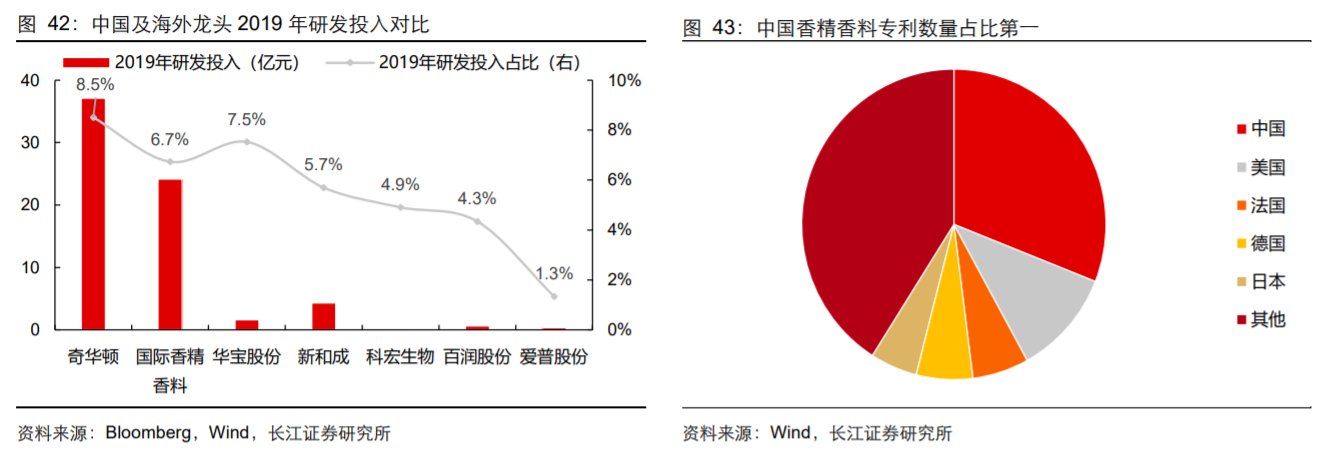 香精與香料(18)——消費(fèi)飄香，龍頭掘金，國產(chǎn)崛起