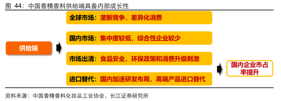 香精與香料(18)——消費(fèi)飄香，龍頭掘金，國產(chǎn)崛起