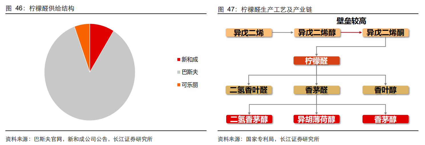 香精與香料(20)-重點關注公司