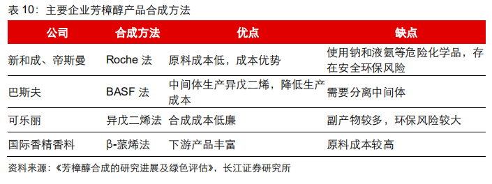 香精與香料(21)-重要香料產(chǎn)品介紹