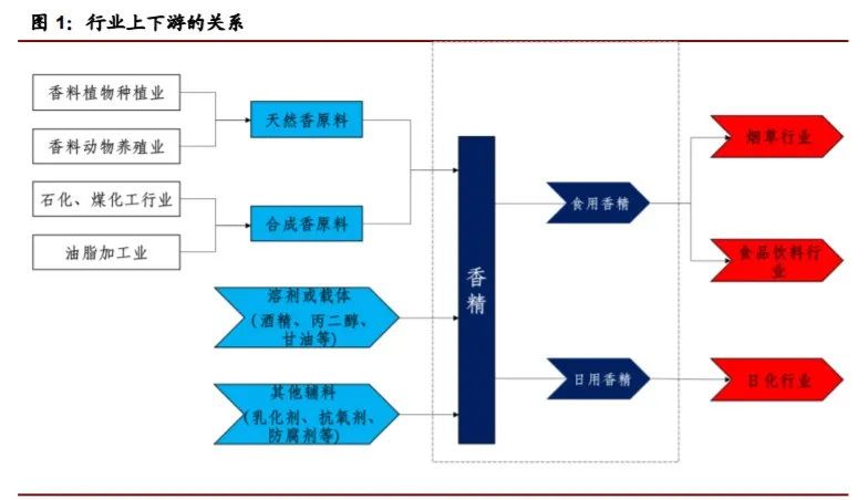 香精與香料(22)——行業(yè)發(fā)展空間廣闊，相關(guān)公司各自深耕