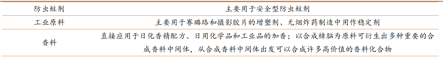 香精與香料(23)-醫(yī)藥中間體和香精香料的林產(chǎn)化學(xué)龍頭企業(yè)