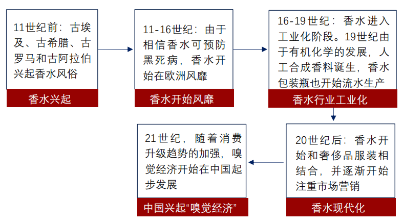 香精與香料(24)——話說嗅覺經(jīng)濟