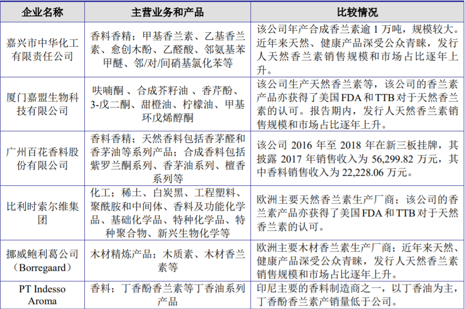 香精與香料(25)-話(huà)說(shuō)香蘭素