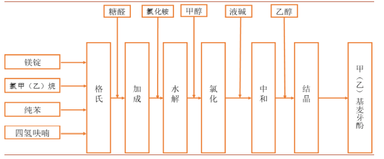 香精與香料(29)—細(xì)說(shuō)麥芽酚