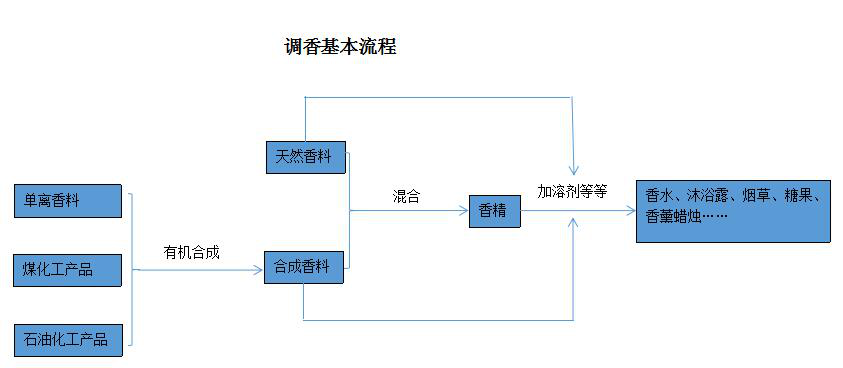 濃烈的室內(nèi)無火藤條香薰對身體有害嗎？