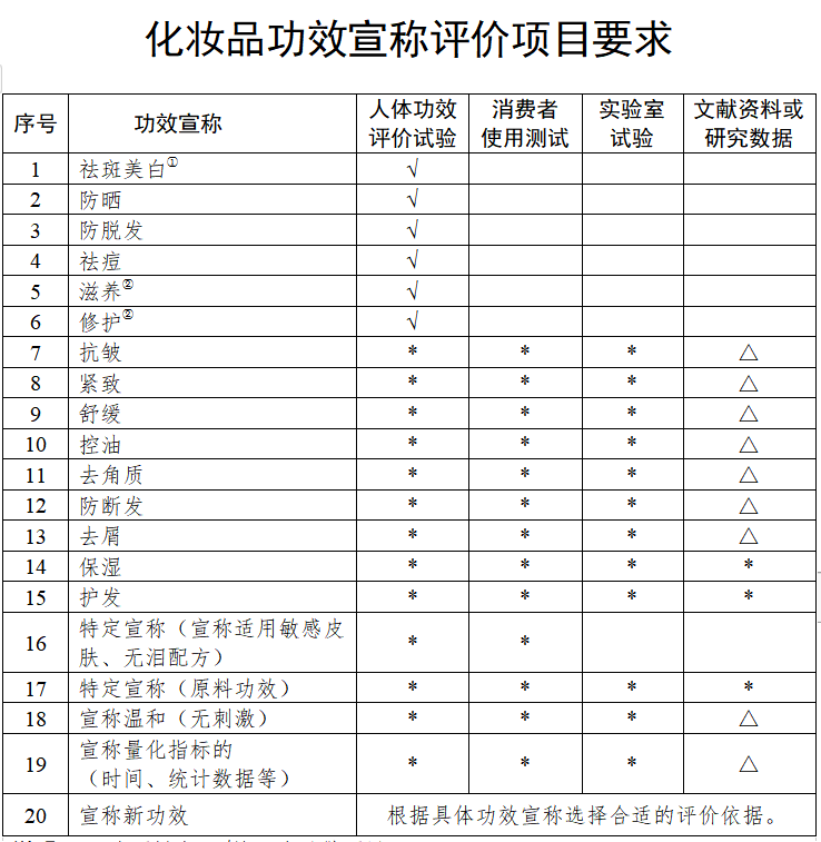 剛剛！藥監(jiān)局對(duì)化妝品行業(yè)“松綁”