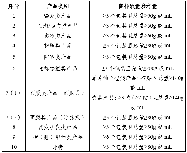 化妝品監(jiān)督管理常見(jiàn)問(wèn)題解答（三）