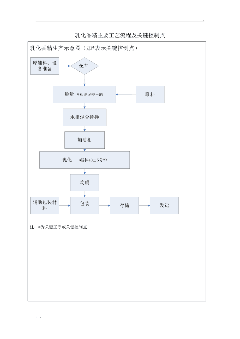 香精香料生產(chǎn)過程中主要工藝流程及關(guān)鍵控制點