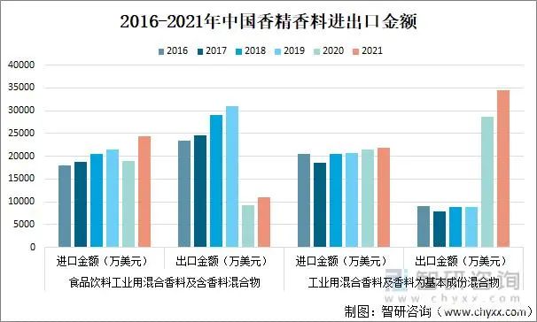 2021年中國香精香料產(chǎn)量及發(fā)展趨勢分析：下游產(chǎn)業(yè)持續(xù)快速增長