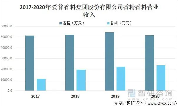 2021年中國香精香料產(chǎn)量及發(fā)展趨勢分析：下游產(chǎn)業(yè)持續(xù)快速增長