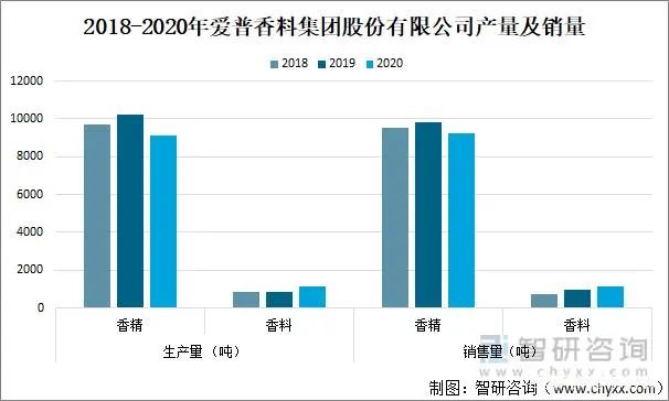 2021年中國香精香料產(chǎn)量及發(fā)展趨勢分析：下游產(chǎn)業(yè)持續(xù)快速增長