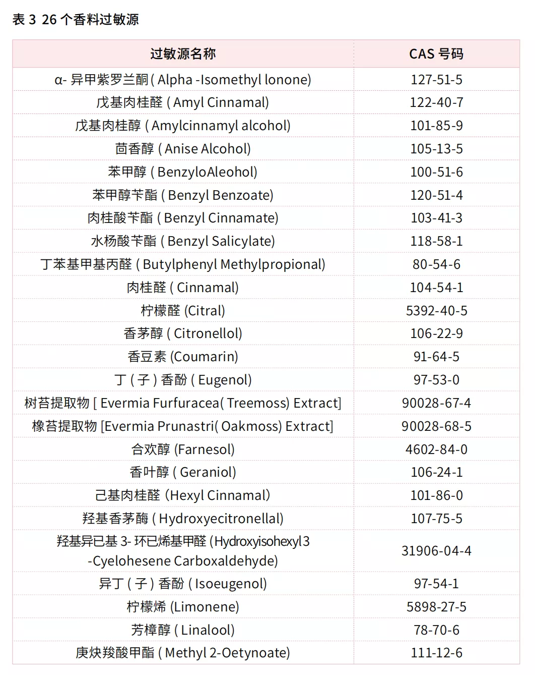 化妝品的香精會(huì)致敏？看完此文,你就明白了!