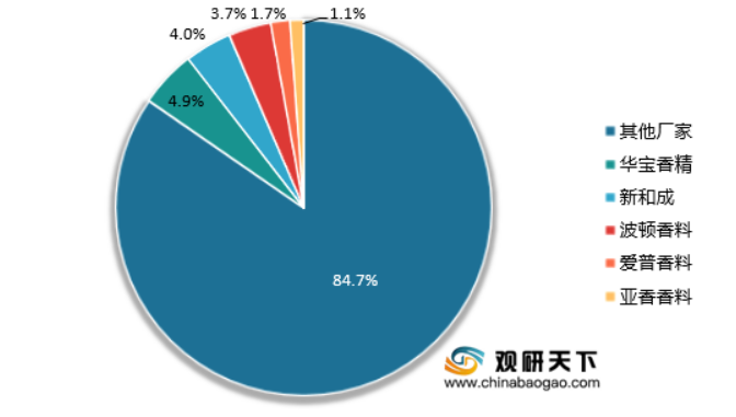 2021年我國香精香料行業(yè)集中度分析：全球龍頭企業(yè)呈壟斷趨勢 我國市場較全球高度分散