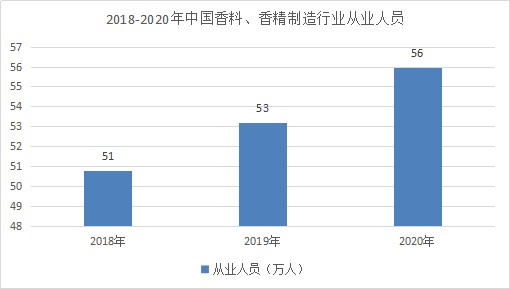 2022年化妝品香精行業(yè)現(xiàn)狀及發(fā)展前景分析