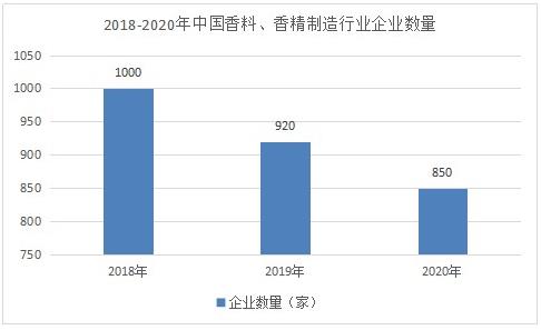 香精香料市場調(diào)研 2022香精香料發(fā)展規(guī)劃及趨勢分析