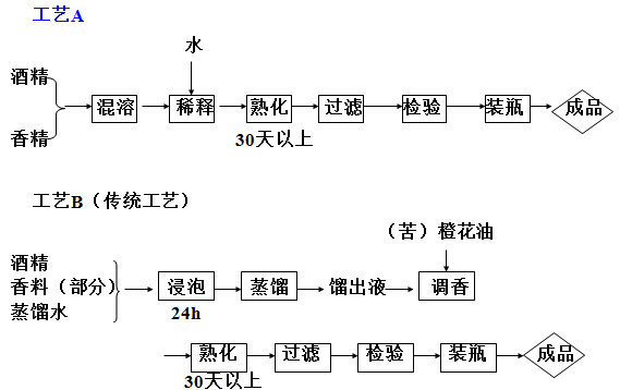 古龍水的生產工藝